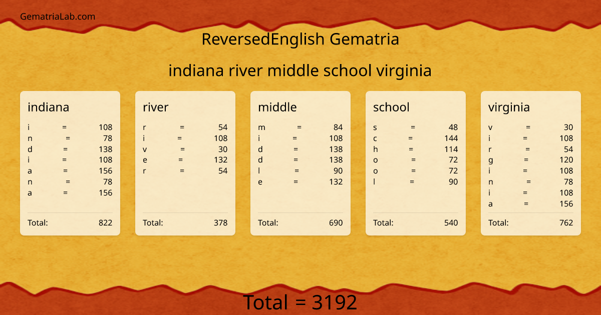 indiana river middle school virginia in reversedEnglish Gematria